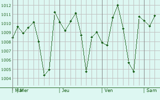 Graphe de la pression atmosphrique prvue pour Pesquera