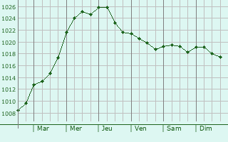 Graphe de la pression atmosphrique prvue pour Chilleurs-aux-Bois