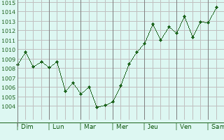 Graphe de la pression atmosphrique prvue pour Jiangkou