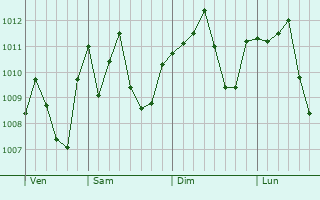 Graphe de la pression atmosphrique prvue pour Yeroham