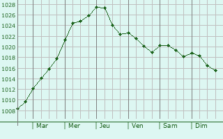 Graphe de la pression atmosphrique prvue pour Pontpierre