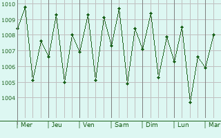 Graphe de la pression atmosphrique prvue pour Ceerigaabo