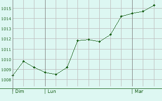 Graphe de la pression atmosphrique prvue pour Gnelard