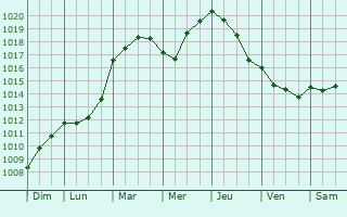 Graphe de la pression atmosphrique prvue pour Le Foeil