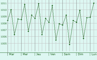Graphe de la pression atmosphrique prvue pour Bilog-Bilog