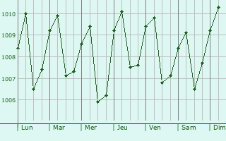 Graphe de la pression atmosphrique prvue pour Fontem