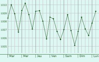 Graphe de la pression atmosphrique prvue pour Agulu