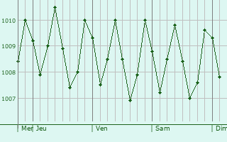 Graphe de la pression atmosphrique prvue pour Angaur State