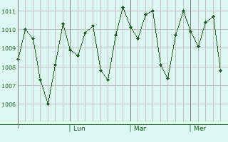Graphe de la pression atmosphrique prvue pour Terbanggi Besar