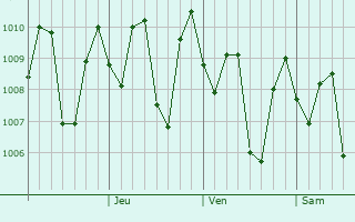 Graphe de la pression atmosphrique prvue pour Ketanggungan