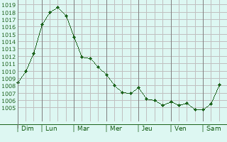 Graphe de la pression atmosphrique prvue pour Bouzonville-aux-Bois