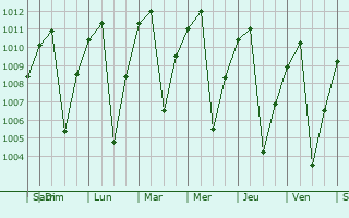 Graphe de la pression atmosphrique prvue pour Huamachuco