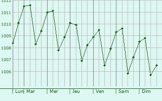 Graphe de la pression atmosphrique prvue pour Llorente