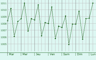 Graphe de la pression atmosphrique prvue pour Paombong