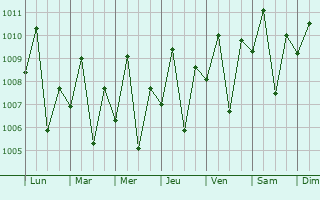 Graphe de la pression atmosphrique prvue pour Lumbia