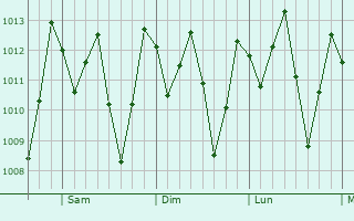Graphe de la pression atmosphrique prvue pour El Alto