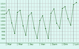 Graphe de la pression atmosphrique prvue pour Valtierrilla