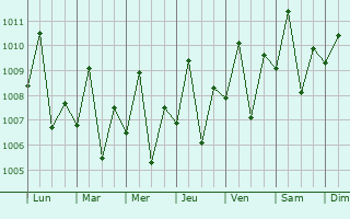 Graphe de la pression atmosphrique prvue pour Dapitan