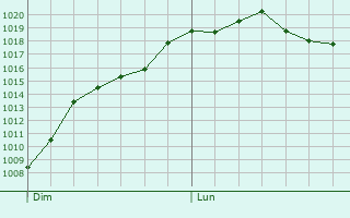 Graphe de la pression atmosphrique prvue pour Varenne-l