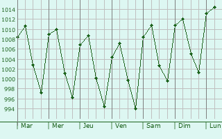 Graphe de la pression atmosphrique prvue pour Jaral del Progreso