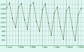 Graphe de la pression atmosphrique prvue pour Capilla de Guadalupe