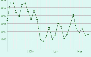 Graphe de la pression atmosphrique prvue pour Lianghu