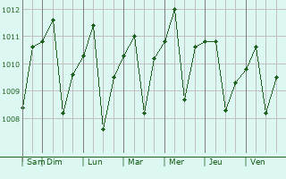 Graphe de la pression atmosphrique prvue pour Lahat