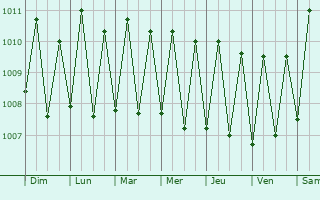 Graphe de la pression atmosphrique prvue pour Anse Boileau