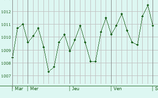 Graphe de la pression atmosphrique prvue pour Bato