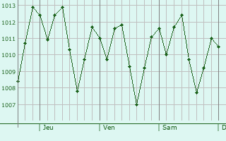 Graphe de la pression atmosphrique prvue pour Santa Luca Cotzumalguapa
