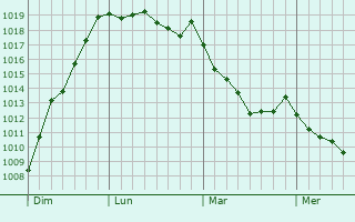 Graphe de la pression atmosphrique prvue pour Le Puy-en-Velay