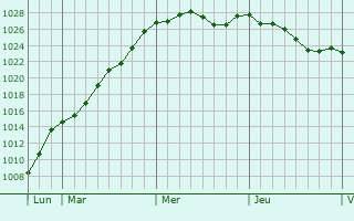 Graphe de la pression atmosphrique prvue pour La Gacilly