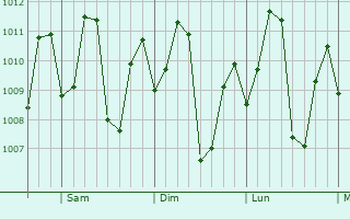 Graphe de la pression atmosphrique prvue pour Urucar