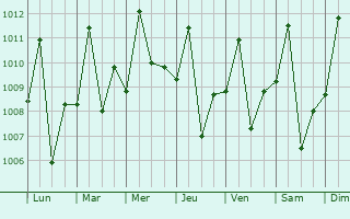 Graphe de la pression atmosphrique prvue pour Lethem