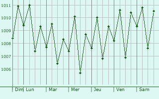 Graphe de la pression atmosphrique prvue pour Hinatuan