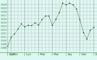 Graphe de la pression atmosphrique prvue pour Persembe
