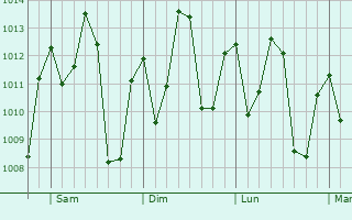 Graphe de la pression atmosphrique prvue pour Almeirim