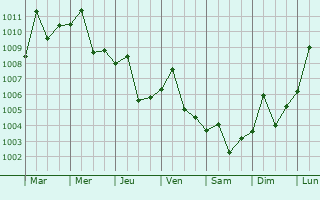 Graphe de la pression atmosphrique prvue pour Jiujiang
