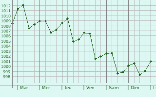 Graphe de la pression atmosphrique prvue pour Jiangyou