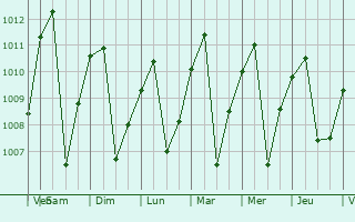 Graphe de la pression atmosphrique prvue pour San Miguel de Salcedo
