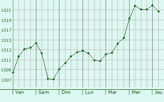 Graphe de la pression atmosphrique prvue pour Marbourg