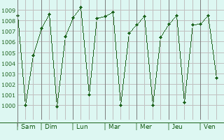 Graphe de la pression atmosphrique prvue pour Areka