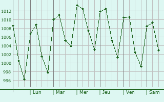 Graphe de la pression atmosphrique prvue pour Villa de Reyes