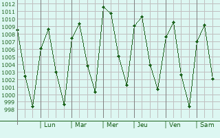 Graphe de la pression atmosphrique prvue pour Ixtapan de la Sal