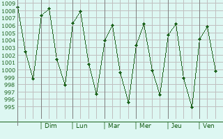 Graphe de la pression atmosphrique prvue pour Xicohtzinco