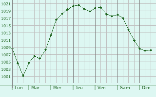 Graphe de la pression atmosphrique prvue pour Livada