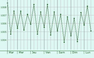 Graphe de la pression atmosphrique prvue pour Port Kennedy