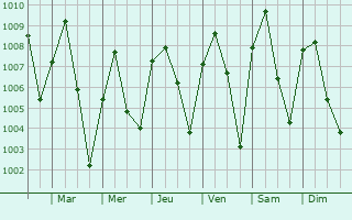 Graphe de la pression atmosphrique prvue pour Lapai