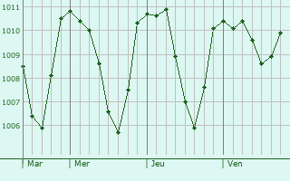 Graphe de la pression atmosphrique prvue pour Sisteron
