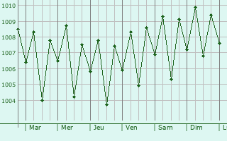 Graphe de la pression atmosphrique prvue pour Nabire